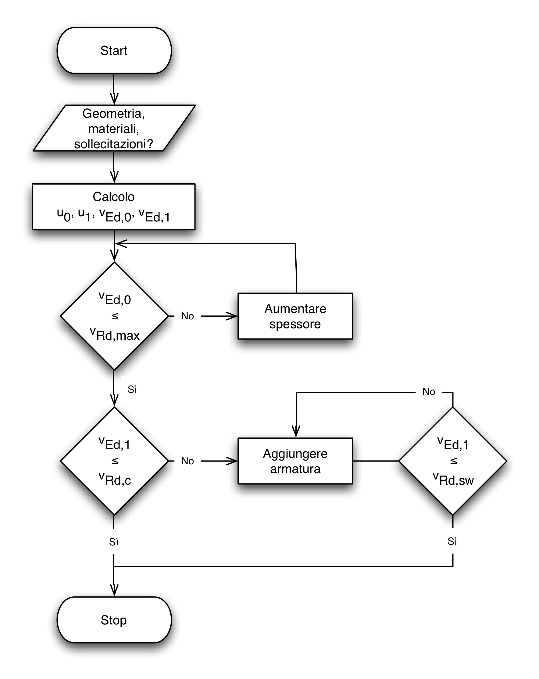 Diagramma di flusso per la procedura di verifica